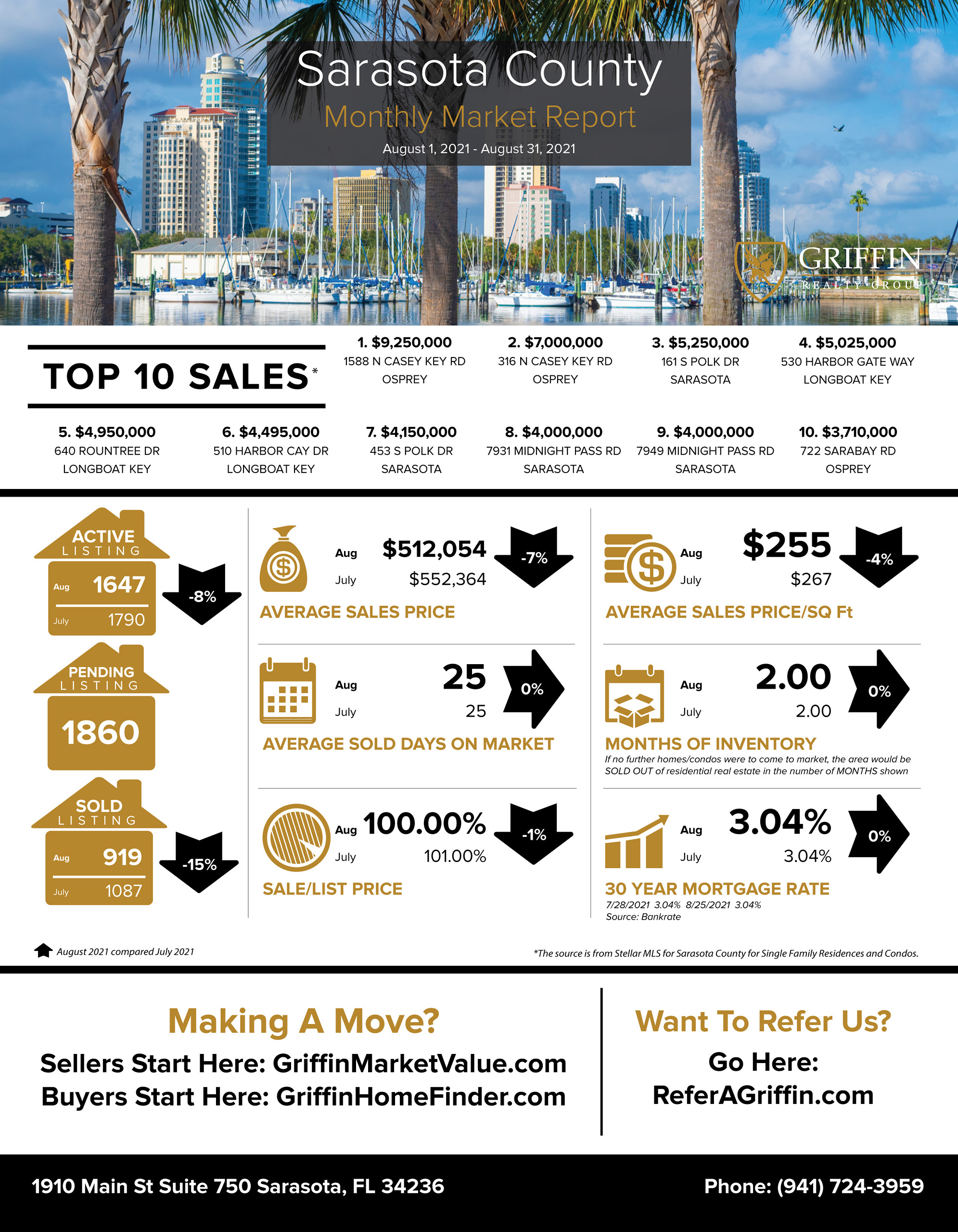 Real Estate Market Update | Sarasota | August 2021 Vs July 2021