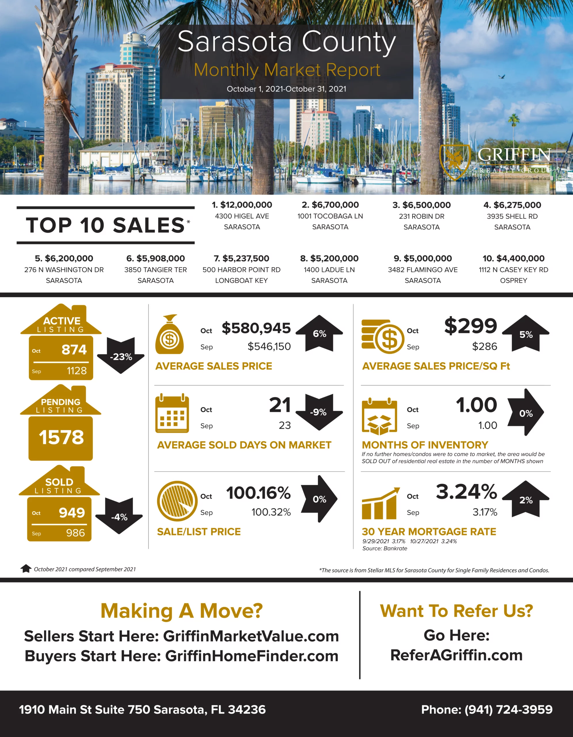 Real Estate Market Update | Sarasota | October 2021 Vs September 2021